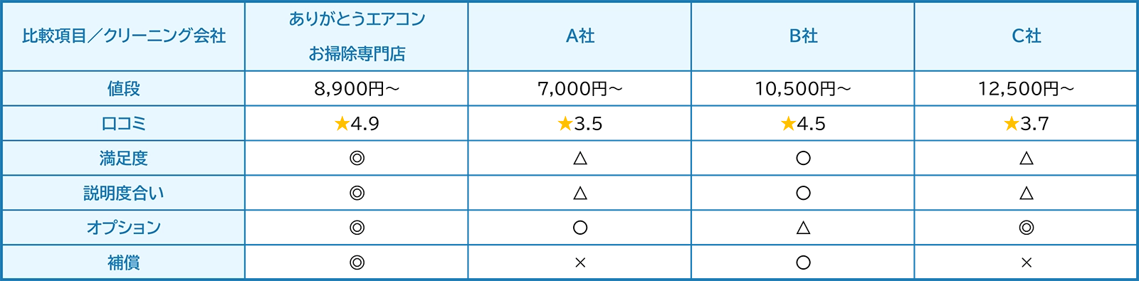 他社クリーニング会社比較表