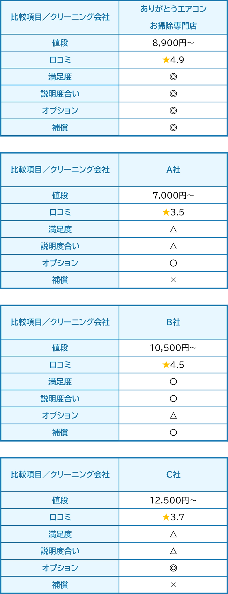 他社クリーニング会社比較表スマホ版